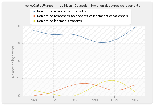 Le Mesnil-Caussois : Evolution des types de logements